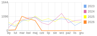 Wykres roczny blog rowerowy yurek55.bikestats.pl